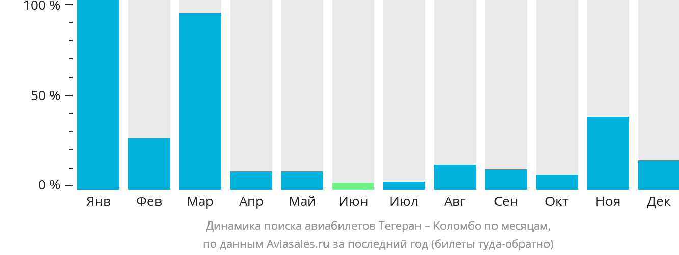 Динамика поиска авиабилетов из Тегерана в Коломбо по месяцам