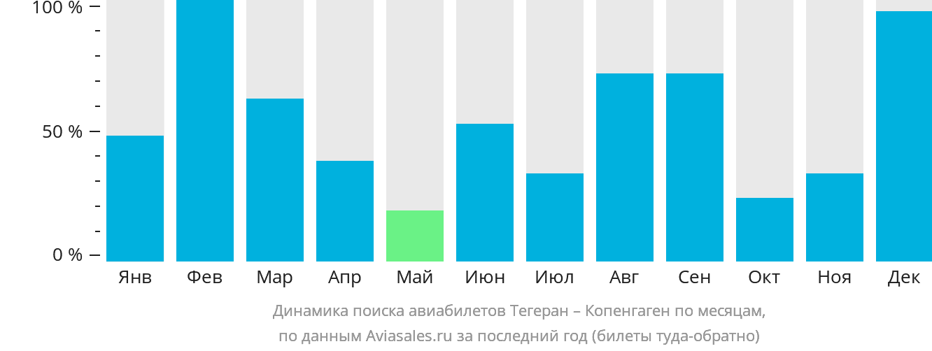 Динамика поиска авиабилетов из Тегерана в Копенгаген по месяцам