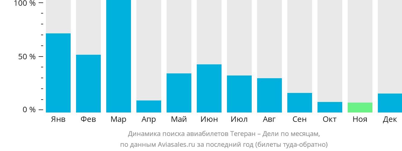 Динамика поиска авиабилетов из Тегерана в Дели по месяцам