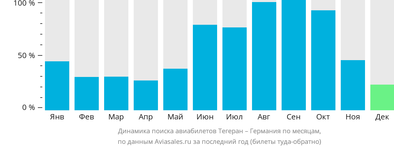 Динамика поиска авиабилетов из Тегерана в Германию по месяцам