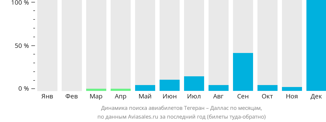 Динамика поиска авиабилетов из Тегерана в Даллас по месяцам