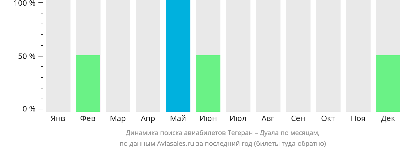 Динамика поиска авиабилетов из Тегерана в Дуалу по месяцам