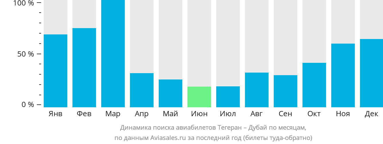 Динамика поиска авиабилетов из Тегерана в Дубай по месяцам