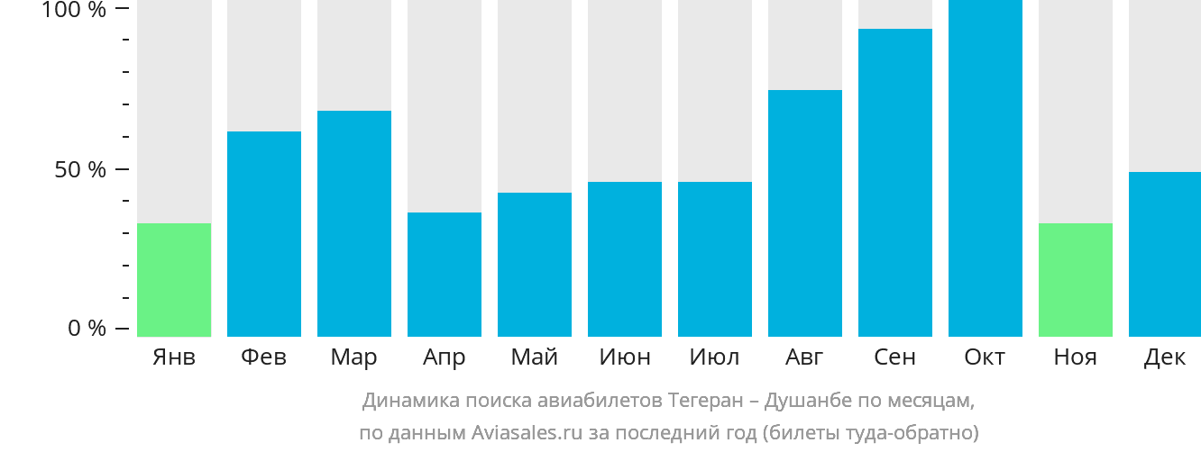 Динамика поиска авиабилетов из Тегерана в Душанбе по месяцам