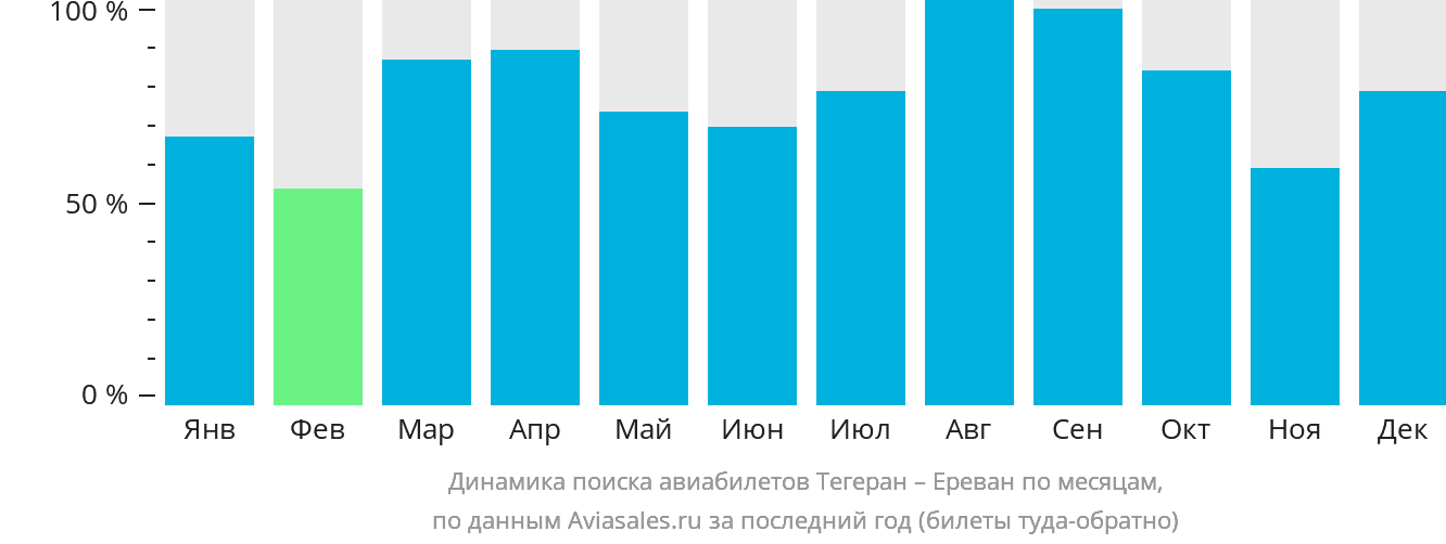 Динамика поиска авиабилетов из Тегерана в Ереван по месяцам