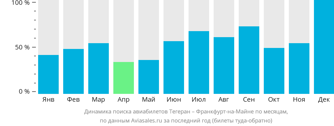 Динамика поиска авиабилетов из Тегерана во Франкфурт-на-Майне по месяцам