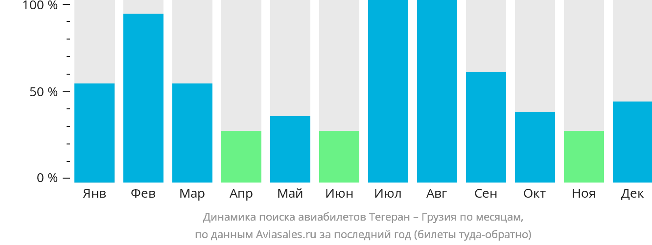 Динамика поиска авиабилетов из Тегерана в Грузию по месяцам