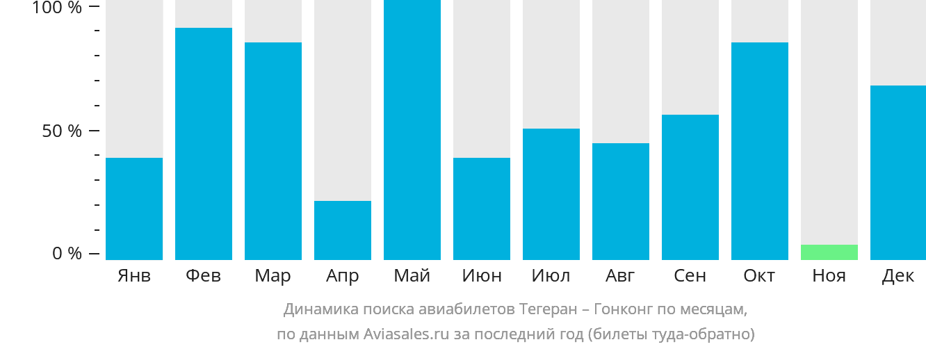 Динамика поиска авиабилетов из Тегерана в Гонконг по месяцам