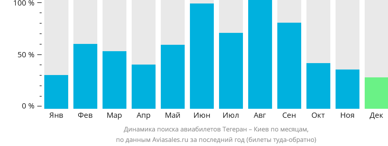 Динамика поиска авиабилетов из Тегерана в Киев по месяцам