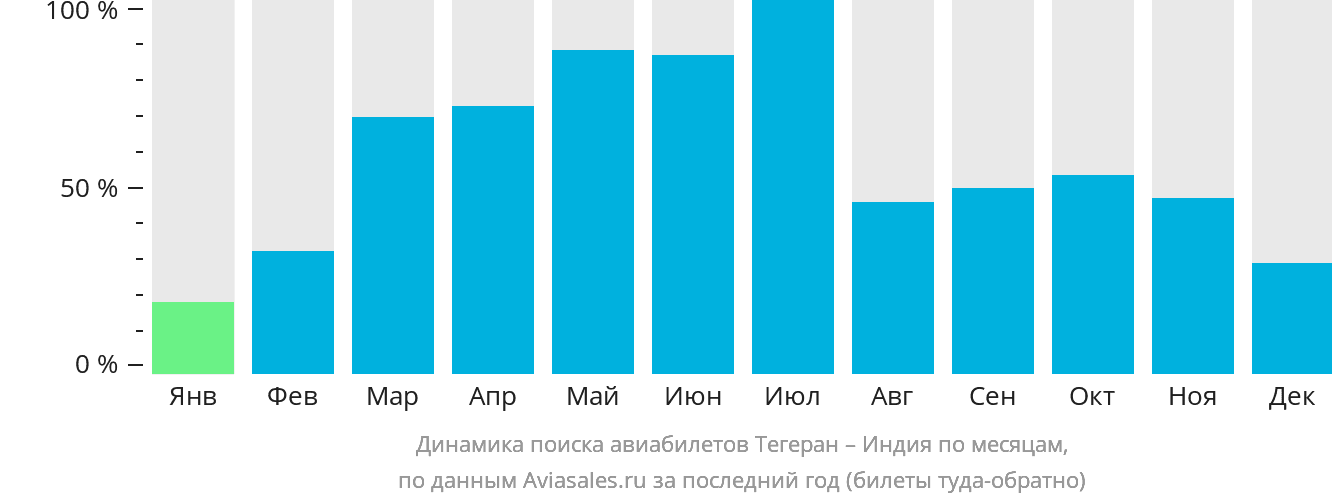 Динамика поиска авиабилетов из Тегерана в Индию по месяцам