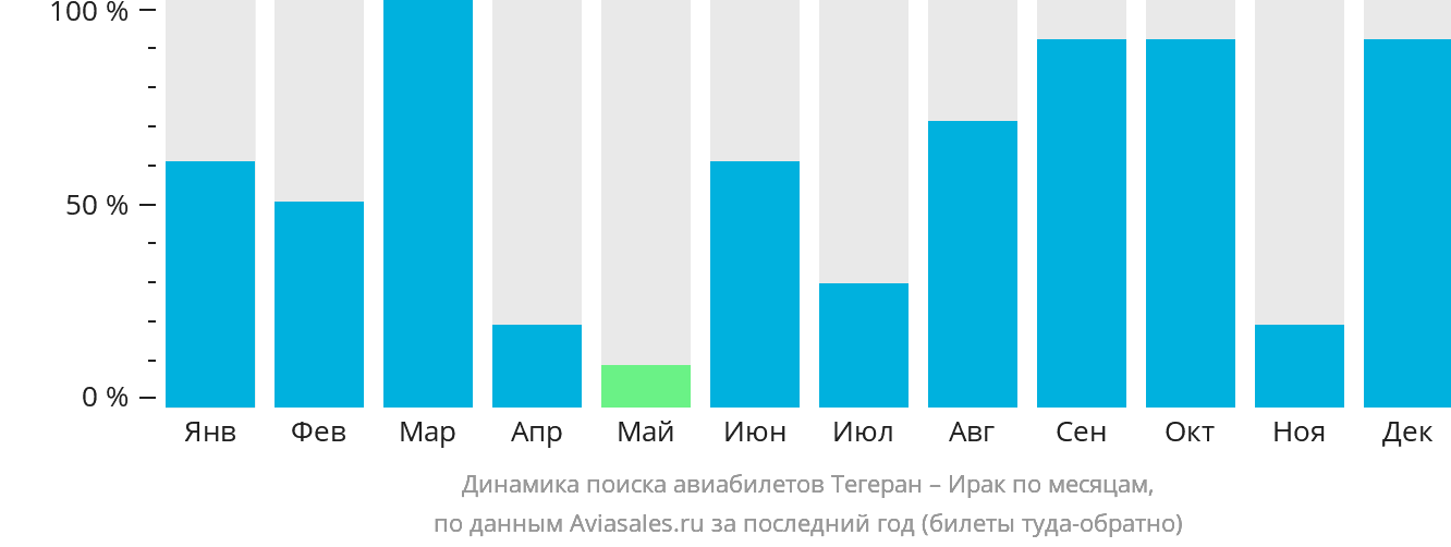 Динамика поиска авиабилетов из Тегерана в Ирак по месяцам