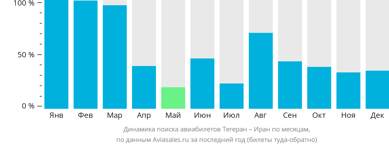 Динамика поиска авиабилетов из Тегерана в Иран по месяцам