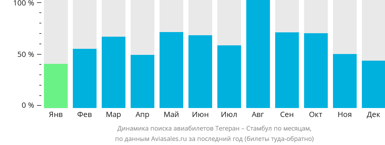 Динамика поиска авиабилетов из Тегерана в Стамбул по месяцам