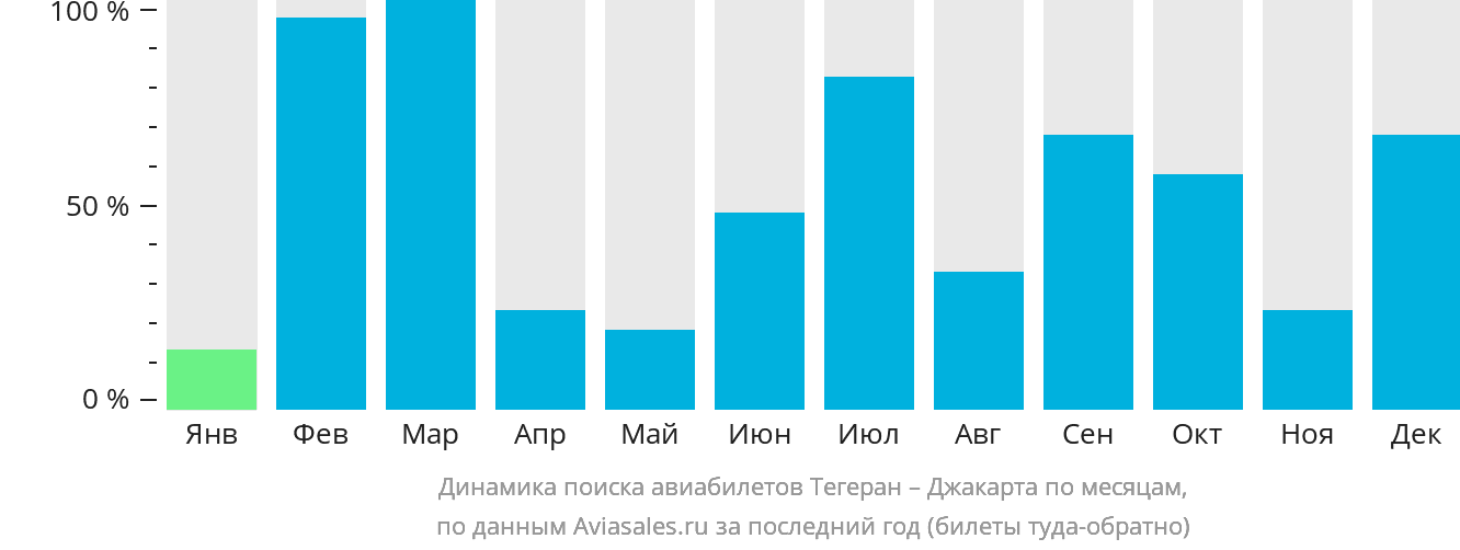 Динамика поиска авиабилетов из Тегерана в Джакарту по месяцам