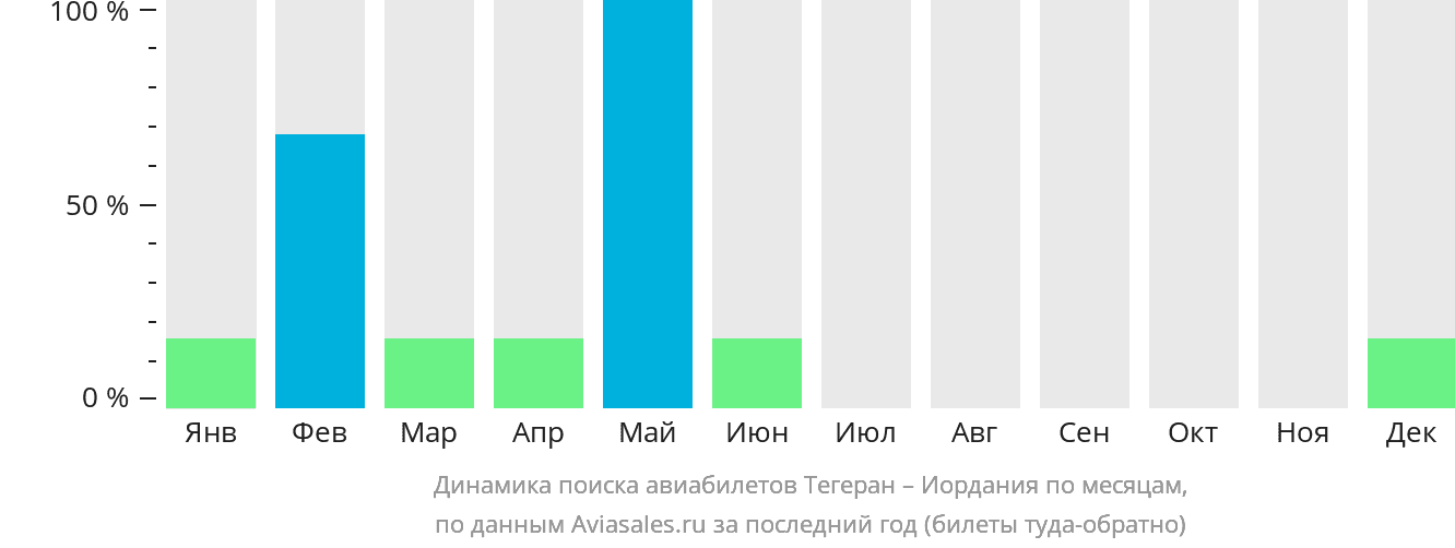 Динамика поиска авиабилетов из Тегерана в Иорданию по месяцам