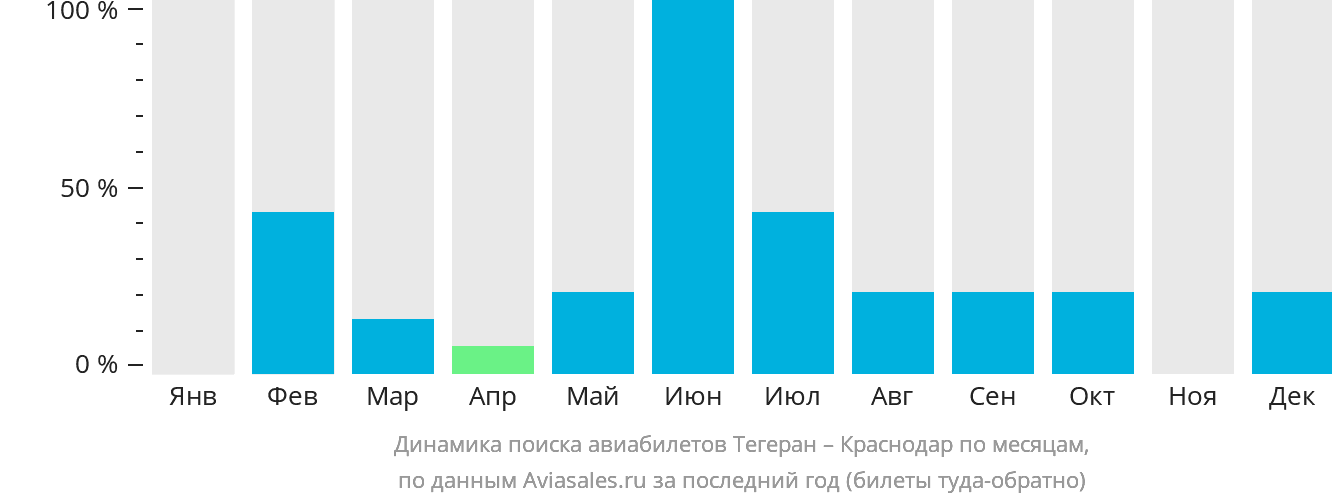 Динамика поиска авиабилетов из Тегерана в Краснодар по месяцам