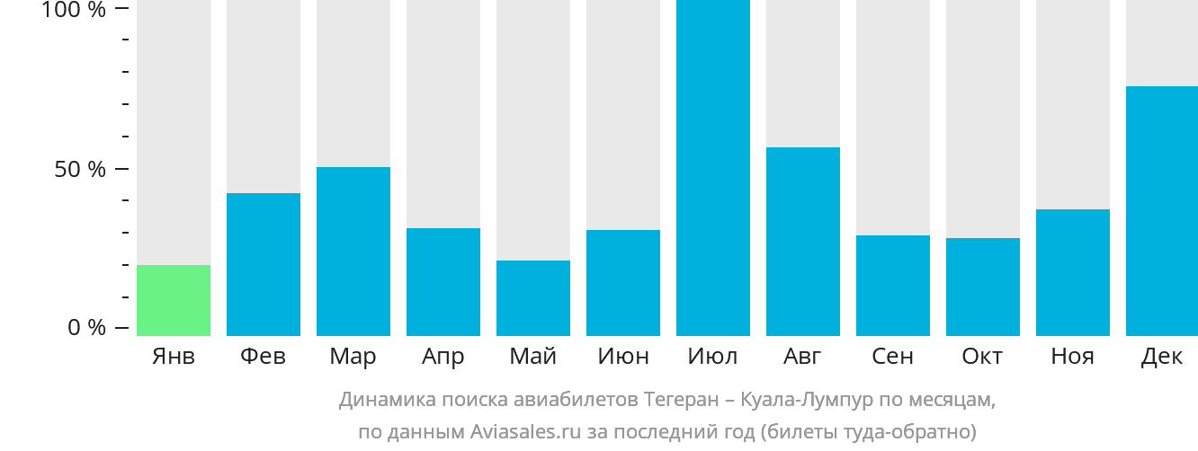 Динамика поиска авиабилетов из Тегерана в Куала-Лумпур по месяцам