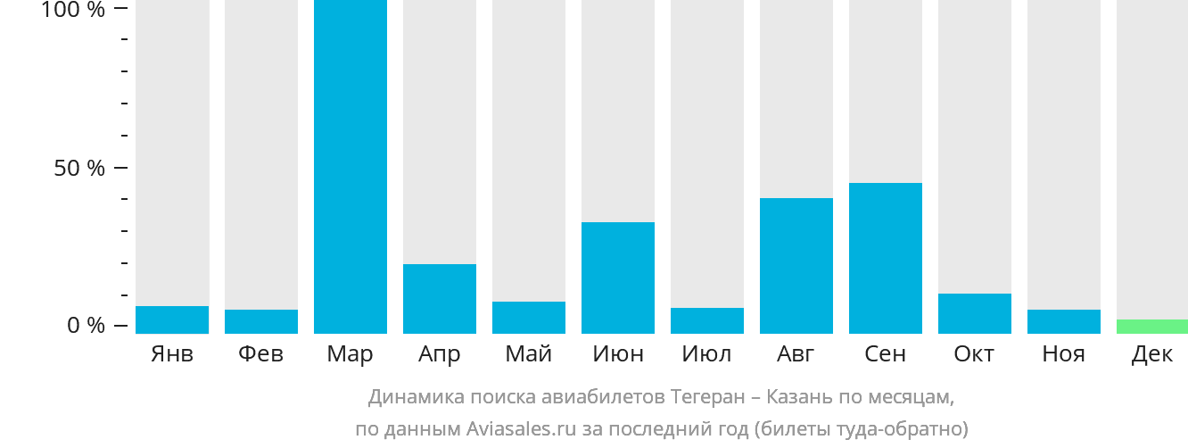 Динамика поиска авиабилетов из Тегерана в Казань по месяцам