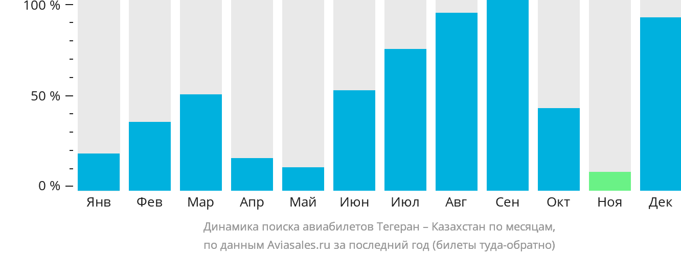 Динамика поиска авиабилетов из Тегерана в Казахстан по месяцам
