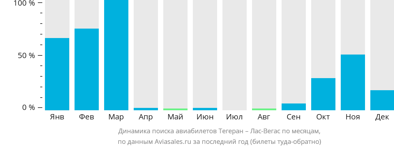 Динамика поиска авиабилетов из Тегерана в Лас-Вегас по месяцам