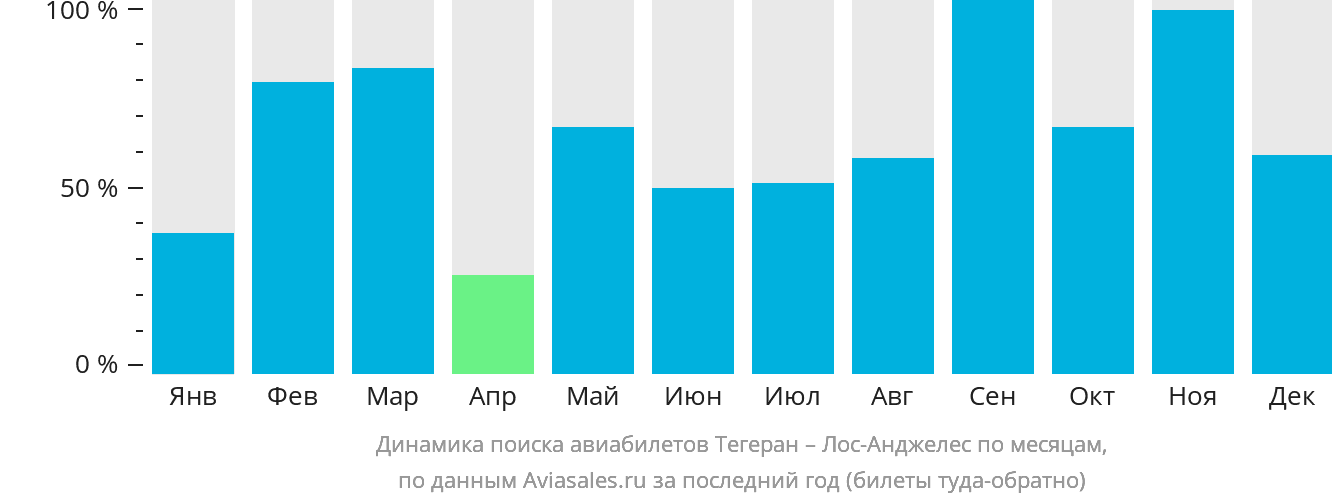 Динамика поиска авиабилетов из Тегерана в Лос-Анджелес по месяцам