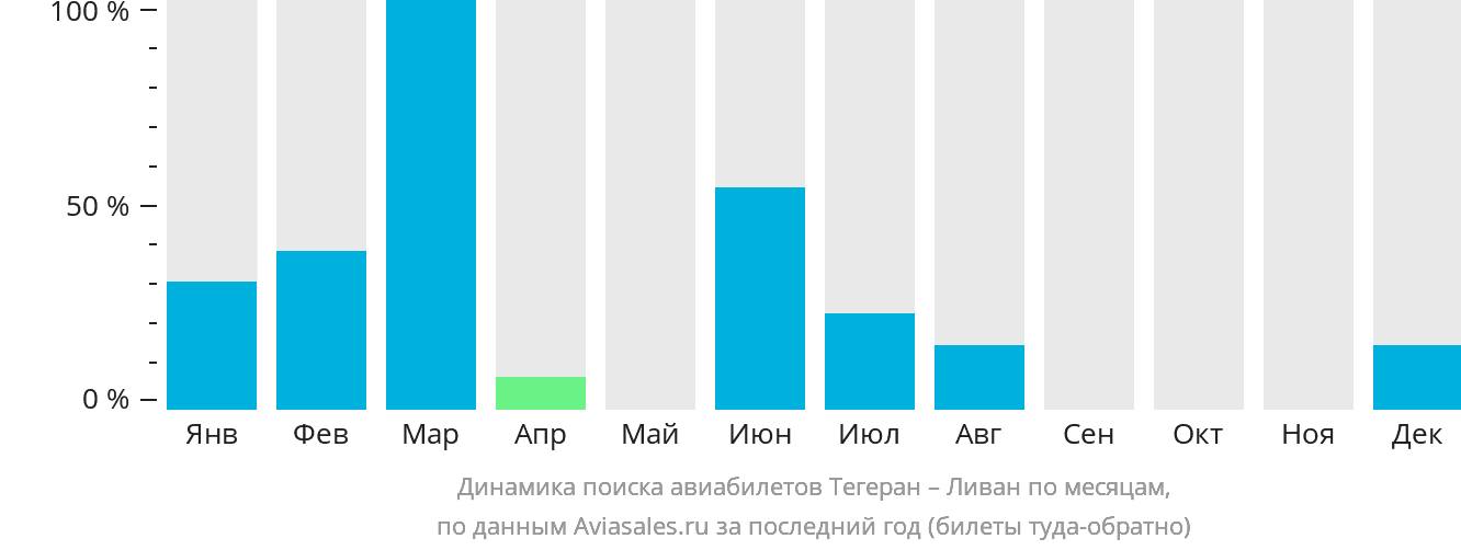 Динамика поиска авиабилетов из Тегерана в Ливан по месяцам