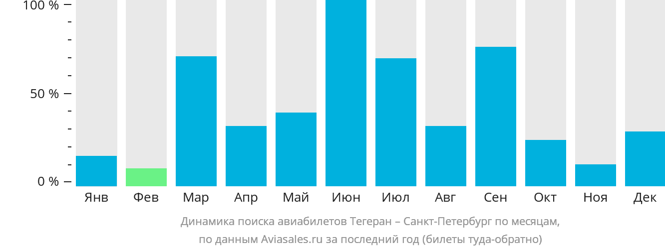 Динамика поиска авиабилетов из Тегерана в Санкт-Петербург по месяцам