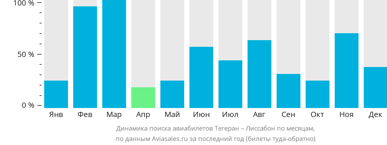 Динамика поиска авиабилетов из Тегерана в Лиссабон по месяцам
