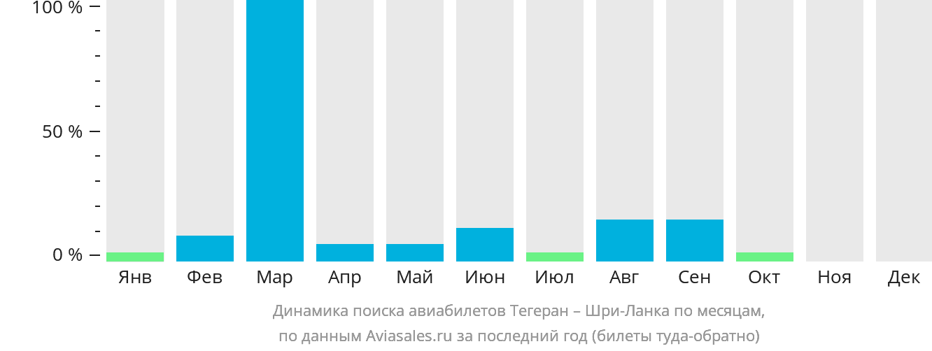 Динамика поиска авиабилетов из Тегерана на Шри-Ланку по месяцам
