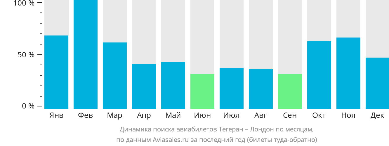 Динамика поиска авиабилетов из Тегерана в Лондон по месяцам