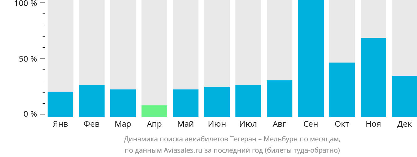 Динамика поиска авиабилетов из Тегерана в Мельбурн по месяцам