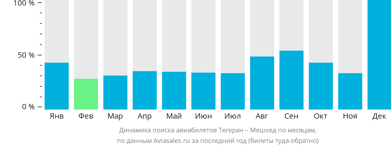 Динамика поиска авиабилетов из Тегерана в Мешхед по месяцам