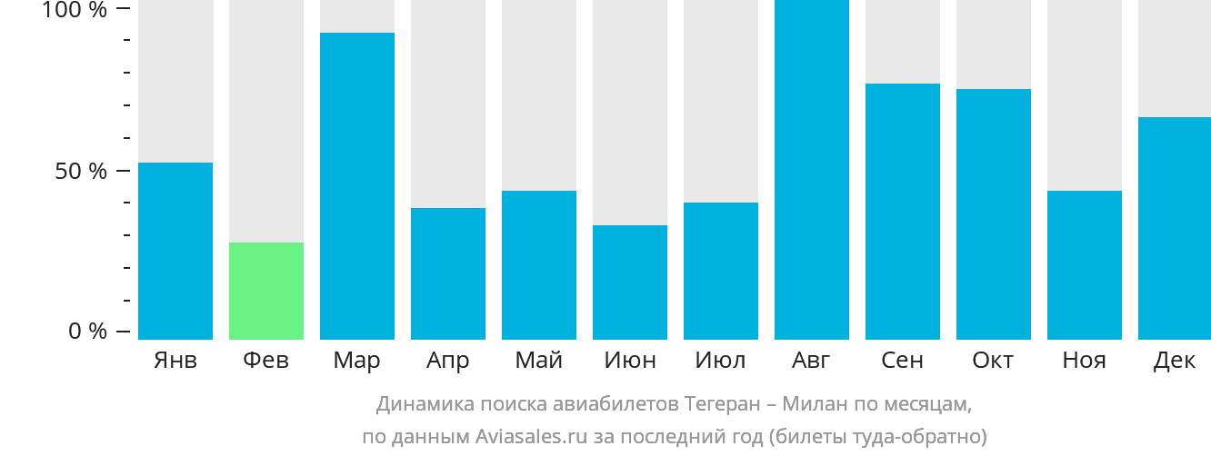 Динамика поиска авиабилетов из Тегерана в Милан по месяцам