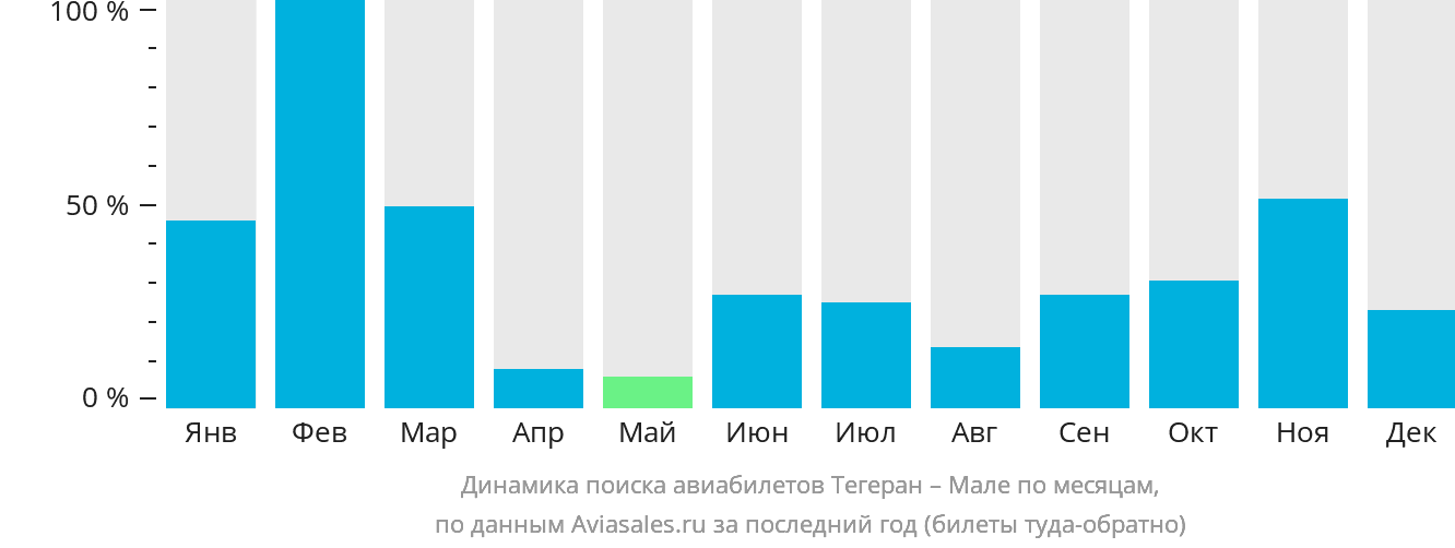 Динамика поиска авиабилетов из Тегерана в Мале по месяцам