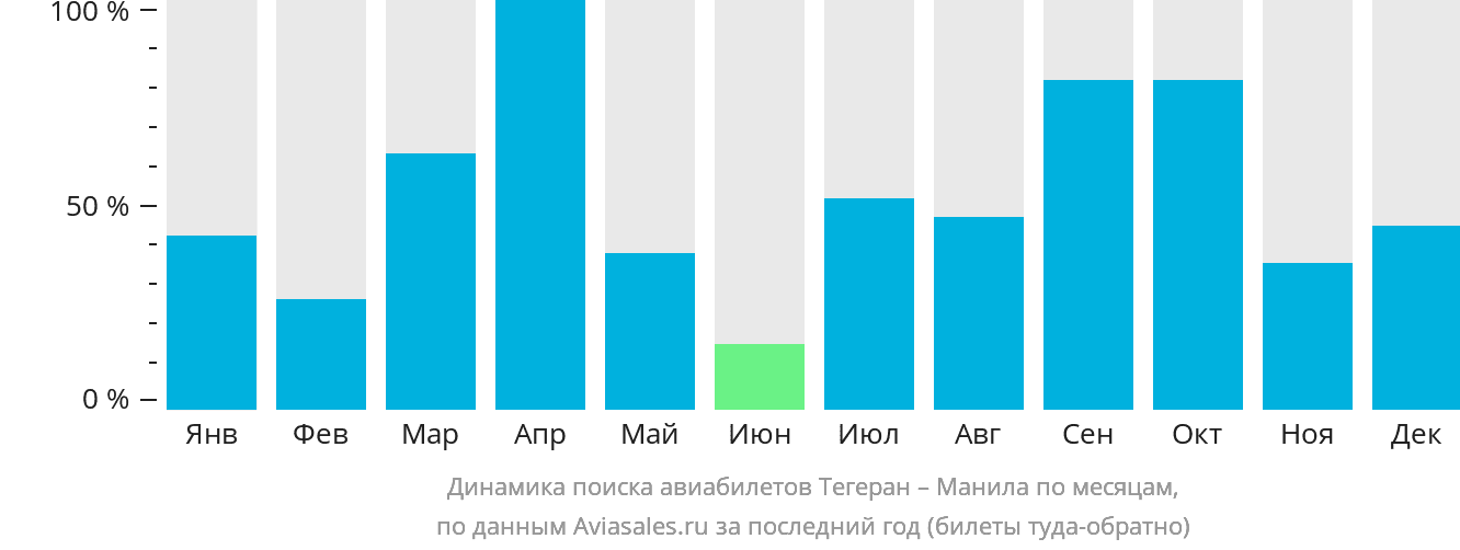 Динамика поиска авиабилетов из Тегерана в Манилу по месяцам