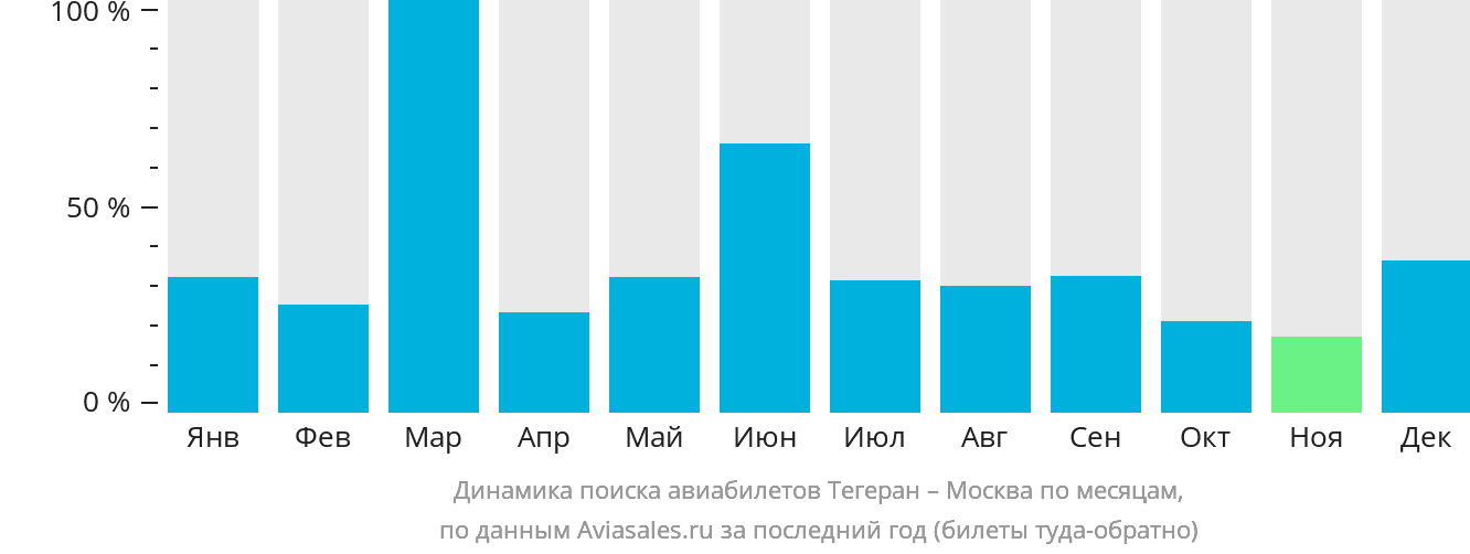 Динамика поиска авиабилетов из Тегерана в Москву по месяцам