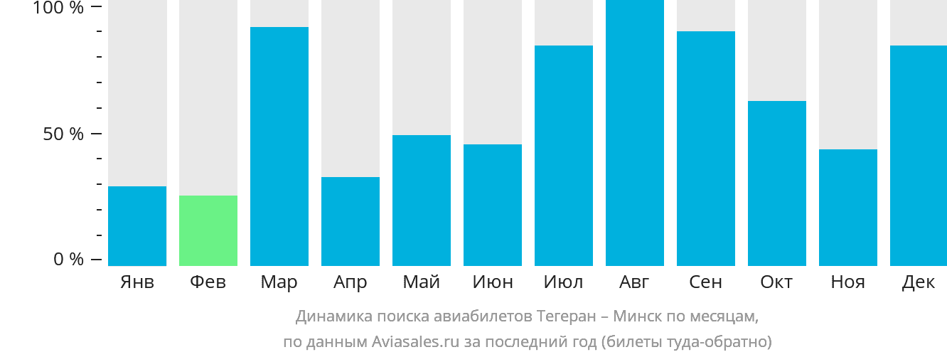 Динамика поиска авиабилетов из Тегерана в Минск по месяцам