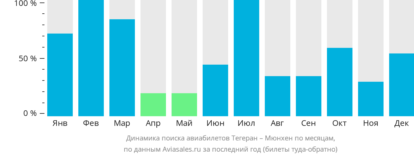 Динамика поиска авиабилетов из Тегерана в Мюнхен по месяцам