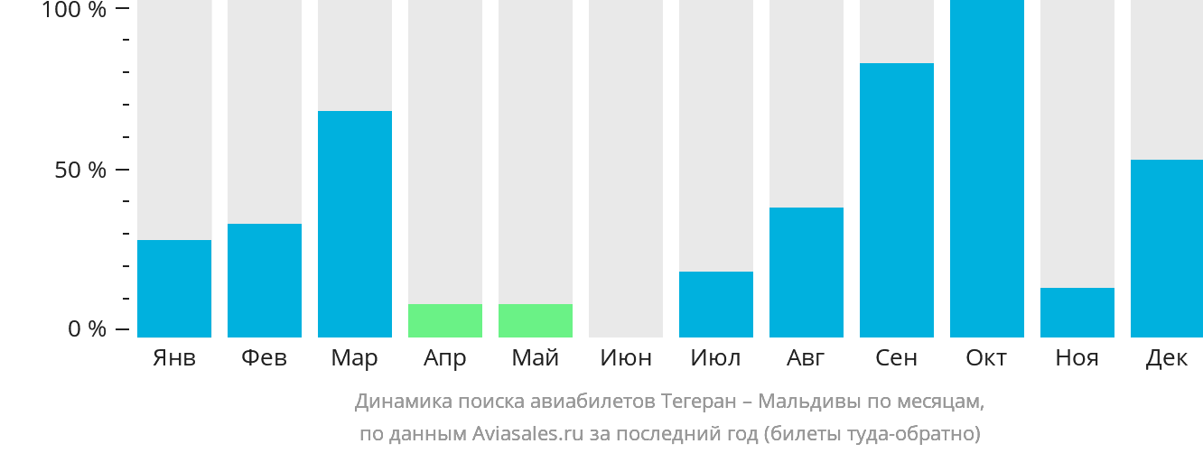 Динамика поиска авиабилетов из Тегерана на Мальдивы по месяцам