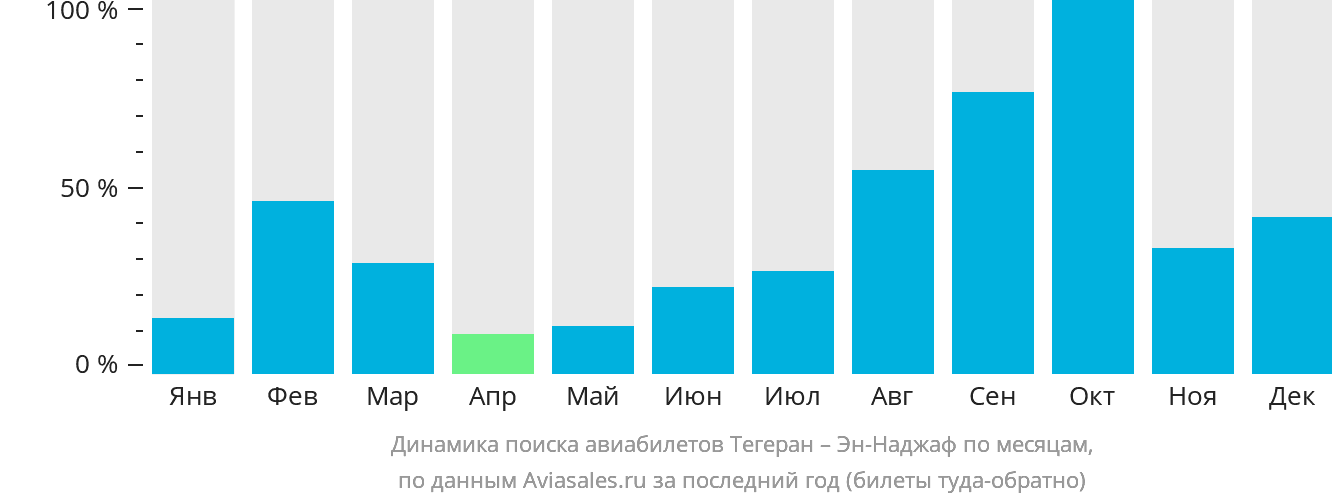 Динамика поиска авиабилетов из Тегерана в Эн-Наджаф по месяцам