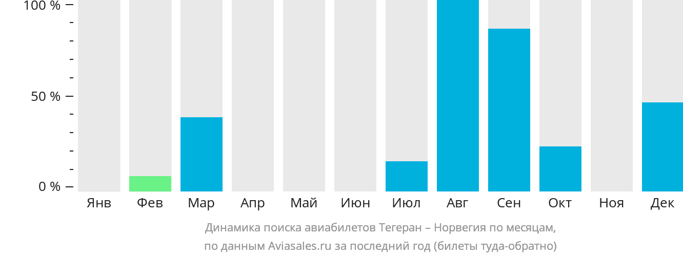 Динамика поиска авиабилетов из Тегерана в Норвегию по месяцам