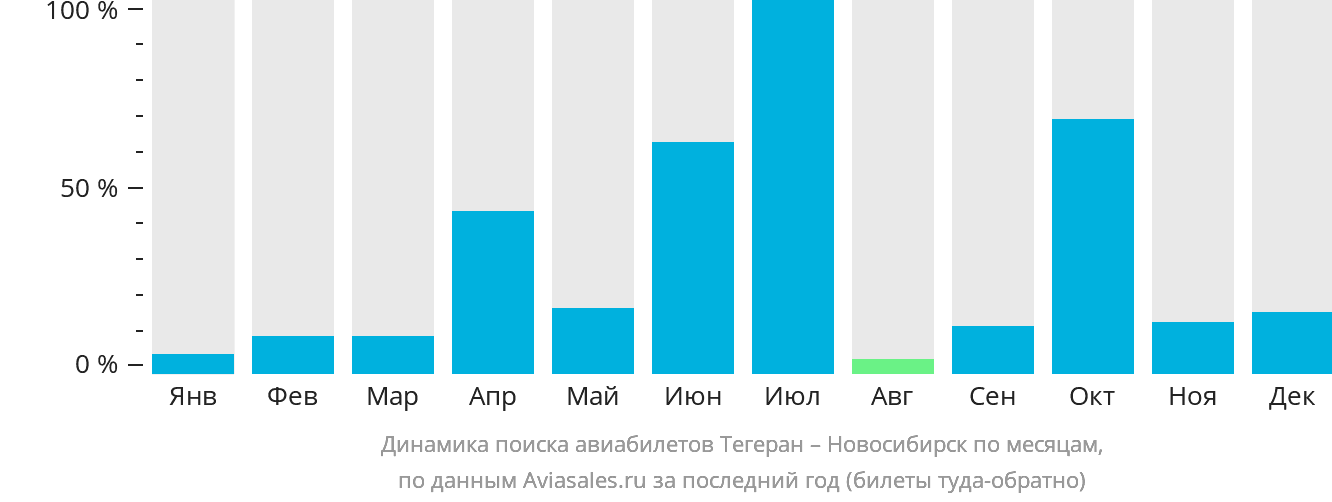 Динамика поиска авиабилетов из Тегерана в Новосибирск по месяцам