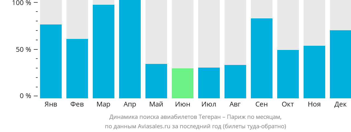 Динамика поиска авиабилетов из Тегерана в Париж по месяцам