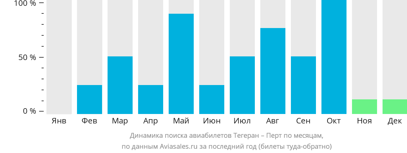 Динамика поиска авиабилетов из Тегерана в Перт по месяцам