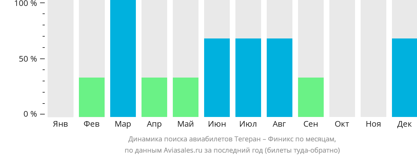 Динамика поиска авиабилетов из Тегерана в Финикс по месяцам