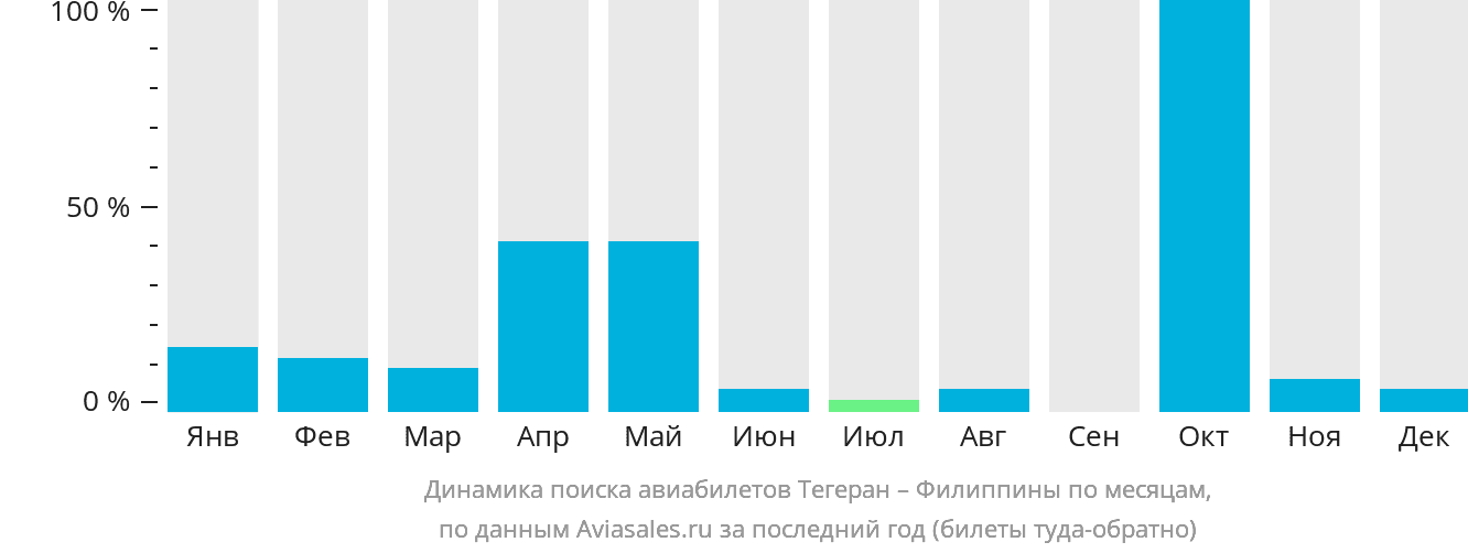 Динамика поиска авиабилетов из Тегерана на Филиппины по месяцам