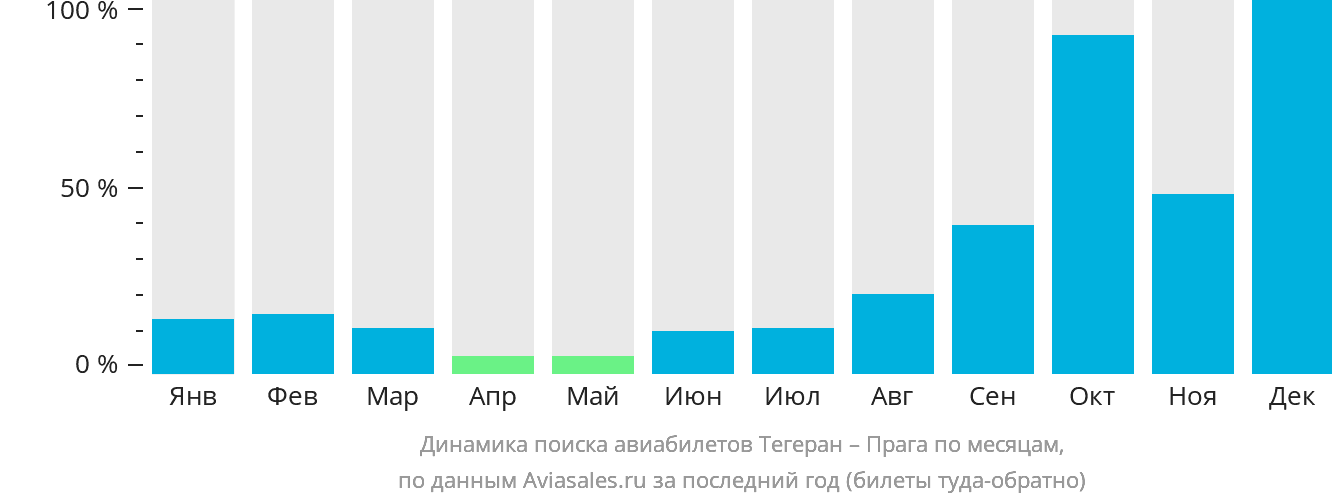 Динамика поиска авиабилетов из Тегерана в Прагу по месяцам