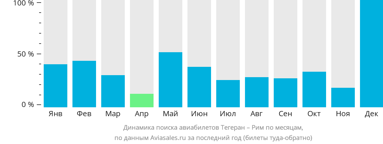 Динамика поиска авиабилетов из Тегерана в Рим по месяцам