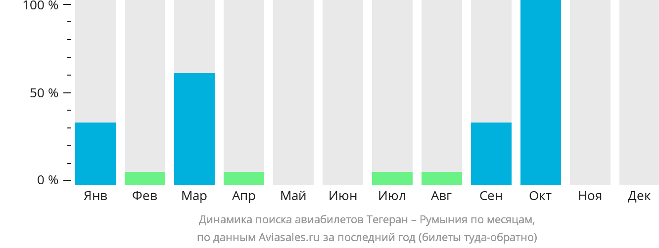 Динамика поиска авиабилетов из Тегерана в Румынию по месяцам