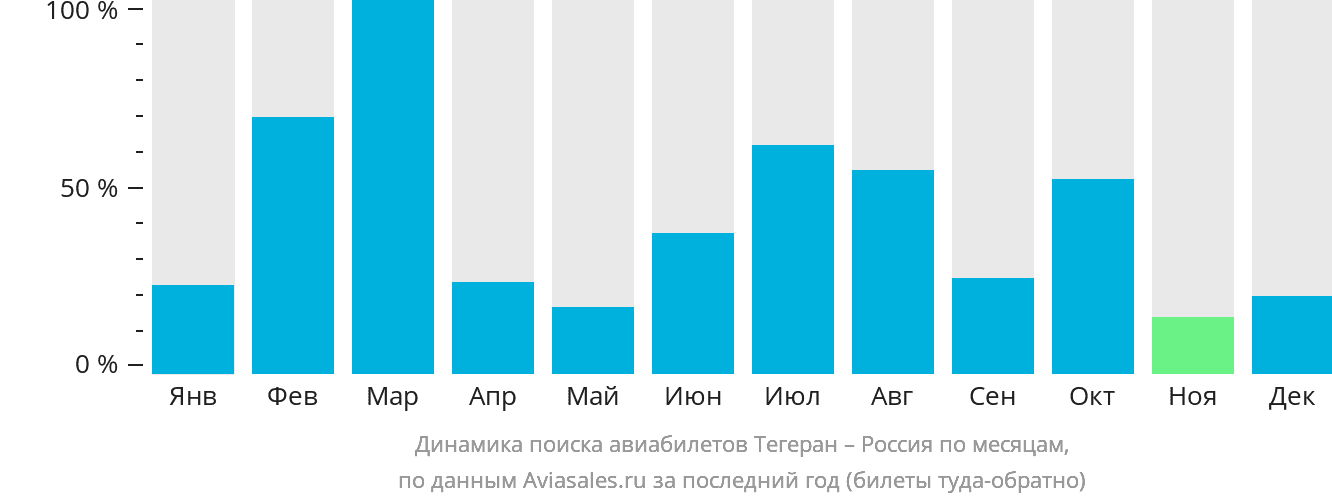 Динамика поиска авиабилетов из Тегерана в Россию по месяцам